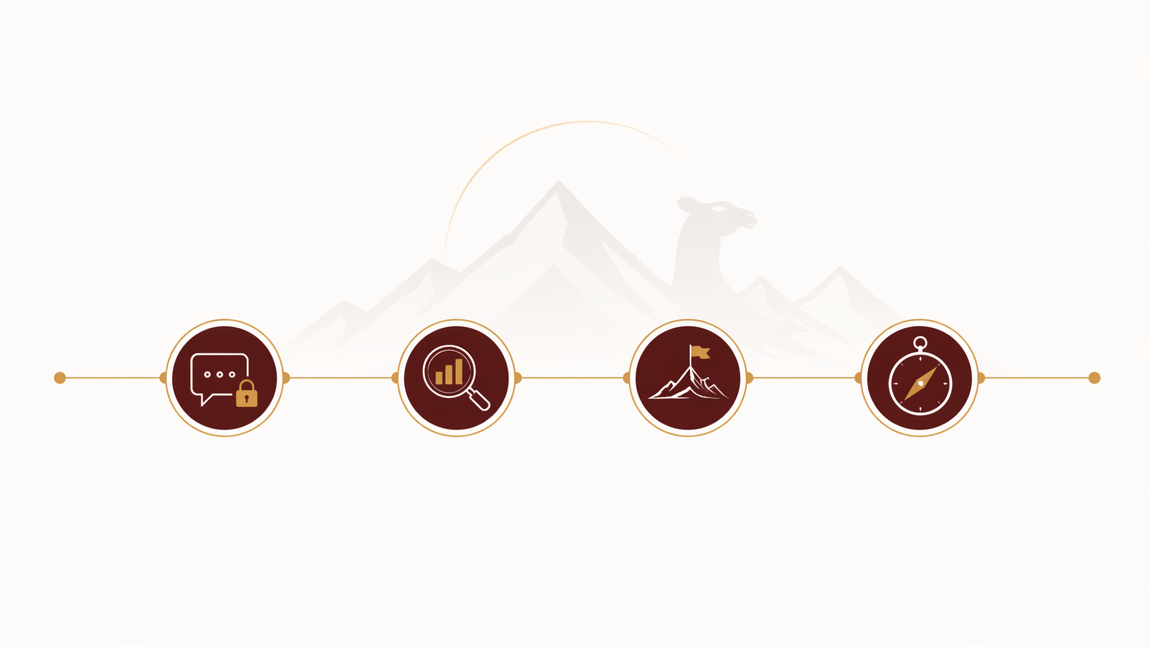 Four-step advisory process